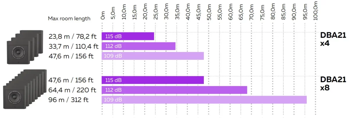 MAG Theatron DBA21 – room length chart