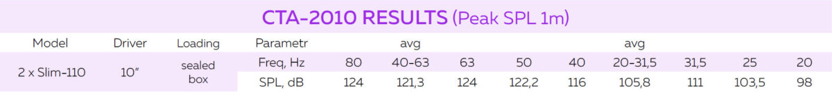 SLIM-110 CTA-2010 RESULTS