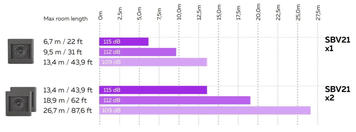MAG Theatron SBV-21 room size chart