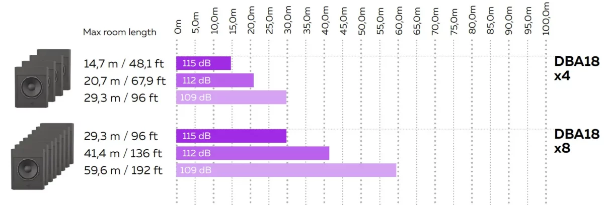 MAG Theatron DBA18 – room length chart