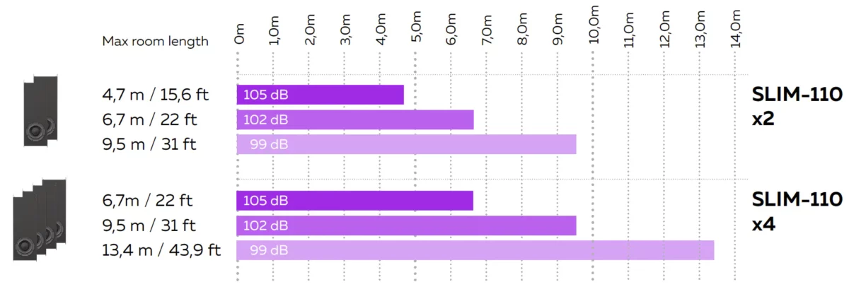 MAG Theatron SLIM-110 – room length chart