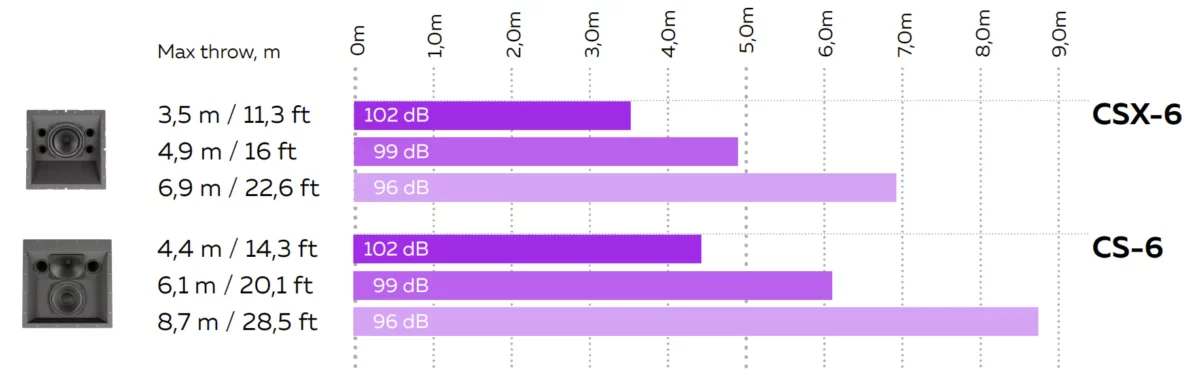 MAG Theatron CS-6 / CSX-6 – room length chart