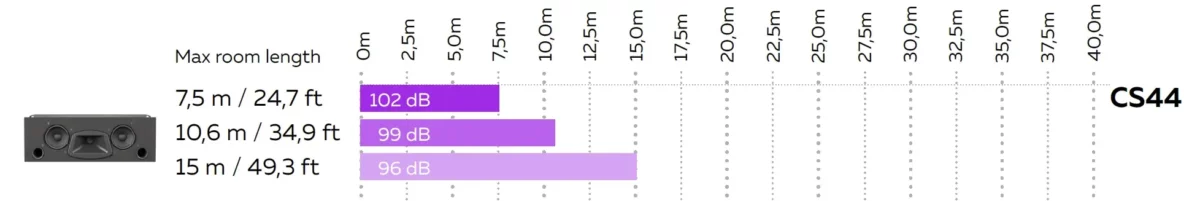 MAG Theatron CS44 – room length chart for rear wall surrounds