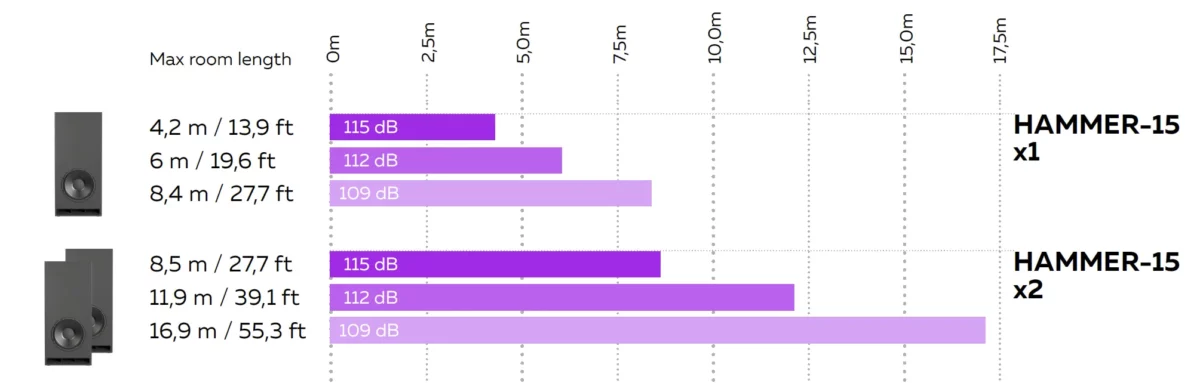 MAG Theatron HAMMER-15 – room length chart