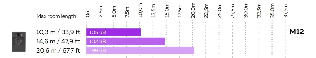 MAG Theatron M12 – room length chart