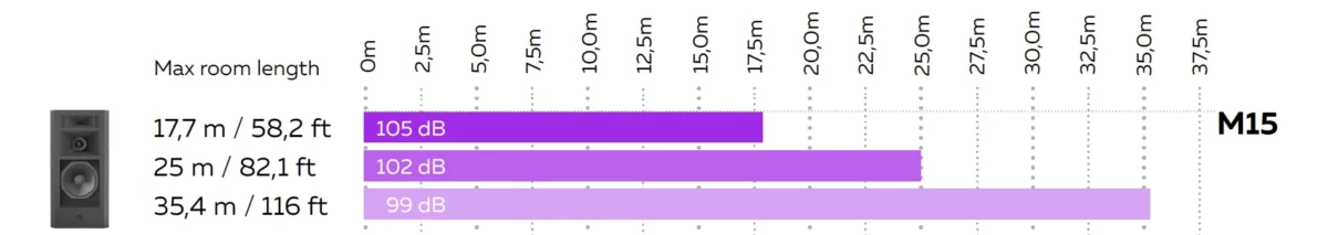MAG Theatron M15 – room length chart