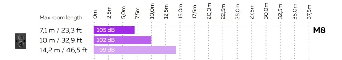 MAG Theatron M8 – room length chart