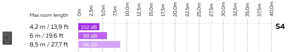 MAG Theatron M8 – room length chart for back wall surrounds