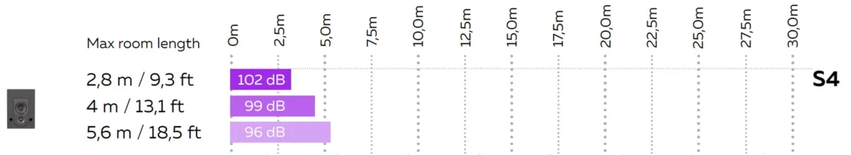 MAG Theatron M8 – room length chart for side wall surrounds