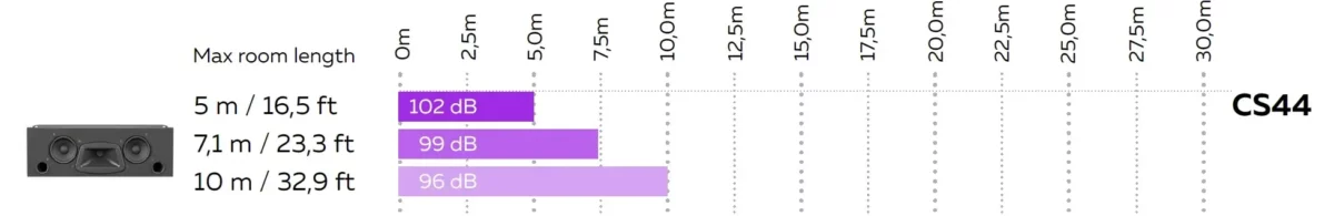 MAG Theatron CS44 – room length chart for side wall surrounds