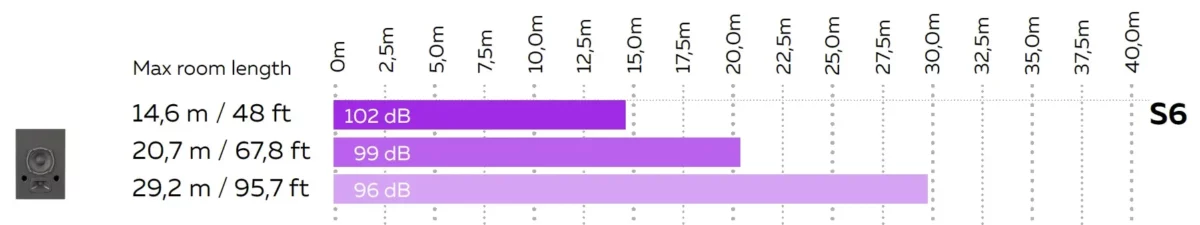 MAG Theatron S6 – room length chart for rear wall surrounds