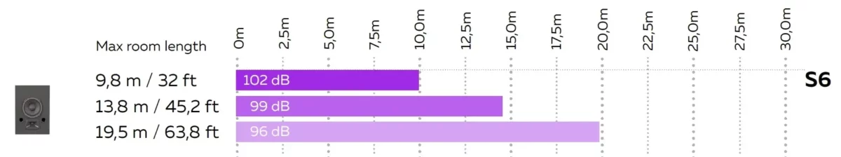 MAG Theatron S6 – room length chart for side wall surrounds