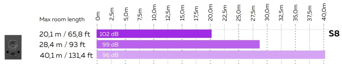 MAG Theatron S8 – room length chart for rear wall surrounds