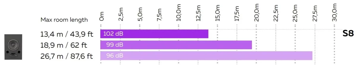 MAG Theatron S8 – room length chart for side wall surrounds